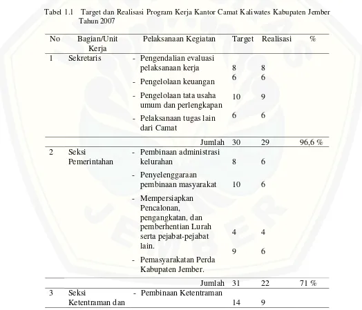Tabel 1.1   Target dan Realisasi Program Kerja Kantor Camat Kaliwates Kabupaten Jember 
