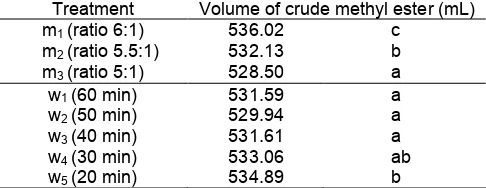 Table 4. Effect of decrease of methanol concentration and process time on volume of methyl ester after washingand drying