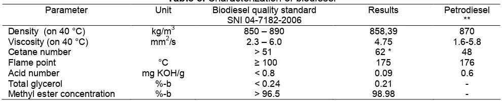 Table 5. Characterization of biodiesel