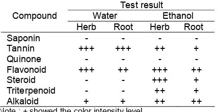 Table 1. Yields of extract of celery root and herbal