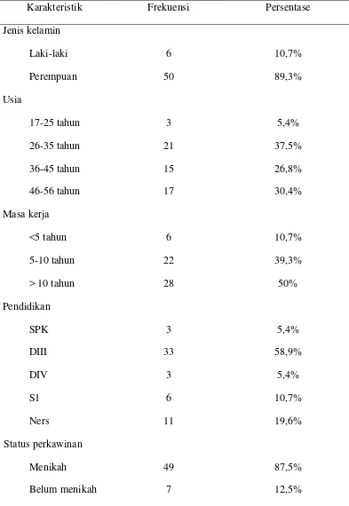 Tabel 5.1 Distribusi Frekuensi dan Persentase Karakteristik Perawat Pelaksana di Ruang 
