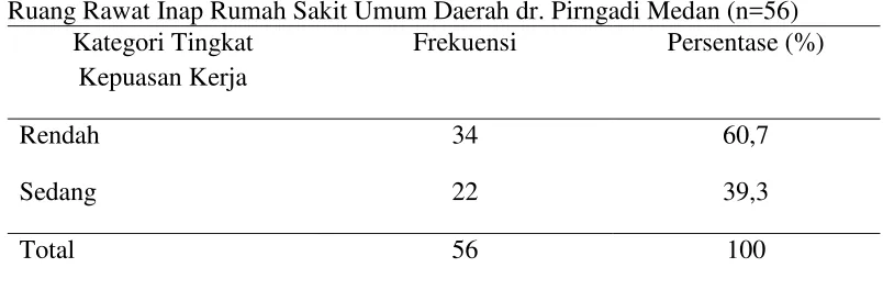 Tabel 5.2  Distribusi Frekuensi dan Persentase Tingkat Kepuasan Kerja Perawat Pelaksana di Ruang Rawat Inap Rumah Sakit Umum Daerah dr