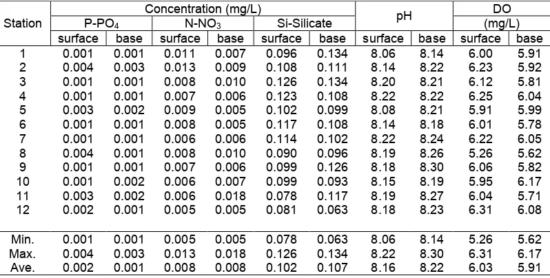 Table 2. The data of dissolved inorganic nutrient (phosphate, nitrate and silicate), pH, and dissolved oxygen (DO) inwaters of the Tambelan Islands, 2010