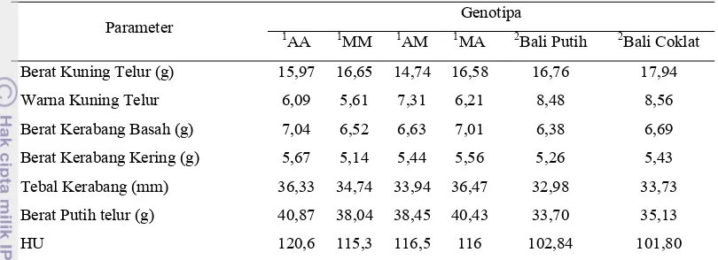 Tabel 1. Parameter Kualitas TelurItik AA, MM, AM, MA, Bali Putih dan Bali Coklat 