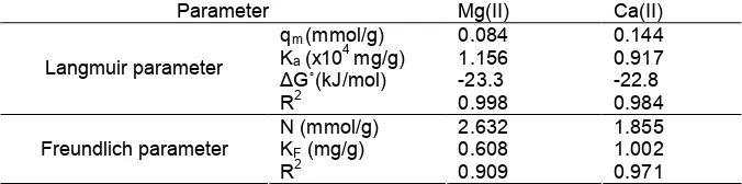 Table 1. Adsorption kinetics models for Mg(II) and Ca(II) ions onto DDSH*