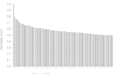 Fig 2. The value of similarity score resulted by ChemDBassociated to sinensetin molecule