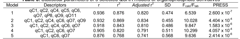 Table 3.Statisticalparametersof5selectedQSARmodelsoforganophosphatederivatives22