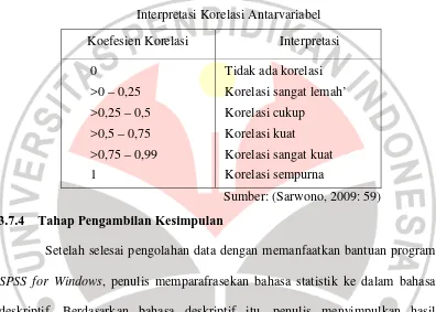 Tabel 3.7 Interpretasi Korelasi Antarvariabel 