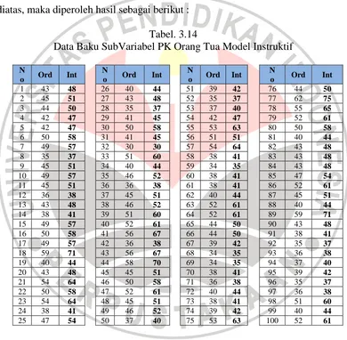 Tabel. 3.14 Data Baku SubVariabel PK Orang Tua Model Instruktif 