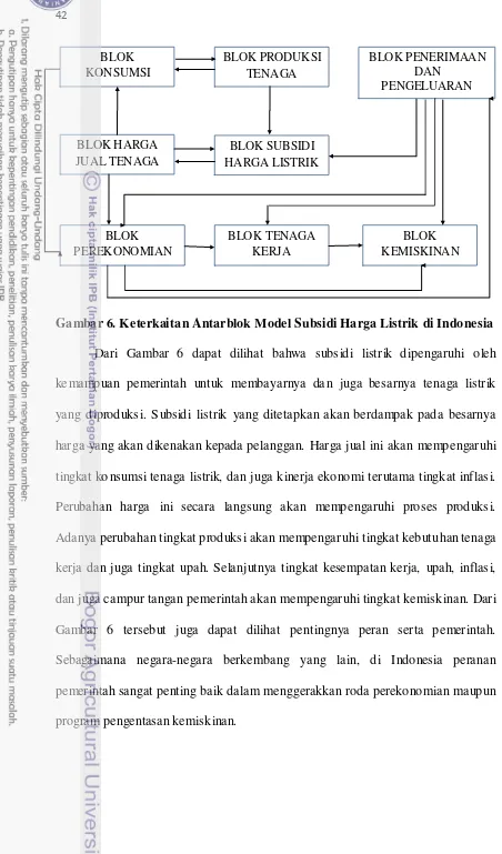 Gambar 6. Keterkaitan Antarblok Model Subsidi Harga Listrik di Indonesia 