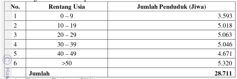 Tabel 3. Jumlah Penduduk Kelurahan Katulampa, Kecamatan Bogor Timur, Kota Bogor menurut Usia pada Tahun 2011 