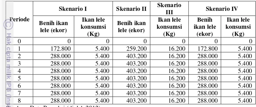 Tabel 14. Perbandingan Output dari Skenario I, Skenario II, Skenario III, dan 
