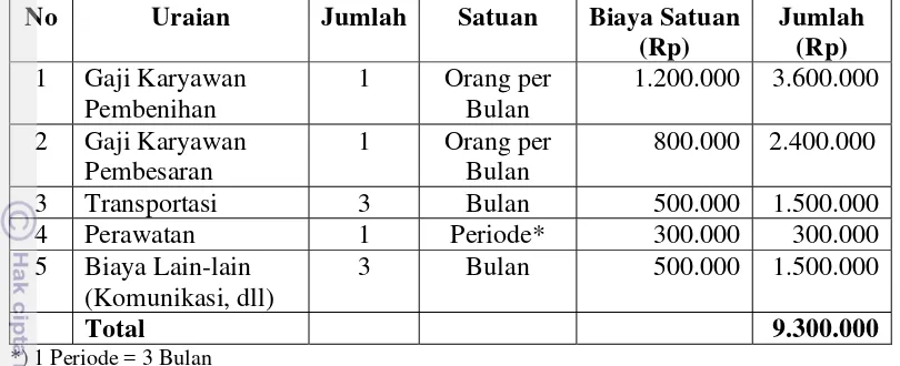 Tabel 20. Rincian Biaya Tetap pada Skenario I (Pembenihan dan Pembesaran Ikan Lele) di Perusahaan Parakbada per Periode 