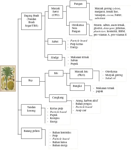 Gambar 1   Pohon industri kelapa sawit (Mangoensoekarjo dan Dereinda, 1991) 