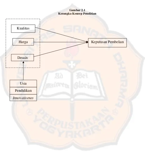 Gambar 2.1 Kerangka Konsep Penelitian 