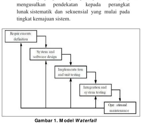 Gambar 1. M odel Waterfall