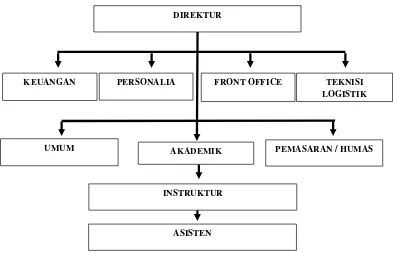 Gambar 2. Struktur Organisasi LKP IMDKOM 5. Sarana dan Prasarana 