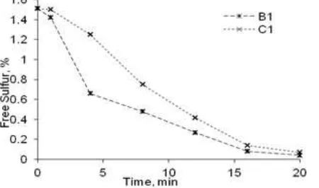 Fig 4. The influence of vulcanization temperature of natural rubber to the vulcanization kinetics of D1  