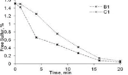 Fig 4. The influence of vulcanization temperature of natural rubber to the vulcanization kinetics of D1  