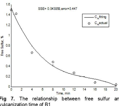 Fig 7. The relationship between free sulfur and vulcanization time of B1  
