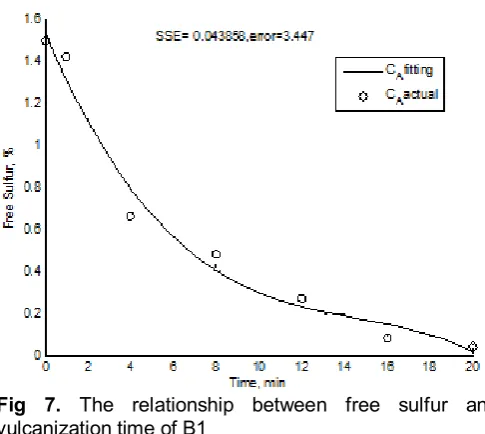 Fig 7. The relationship between free sulfur and vulcanization time of B1  