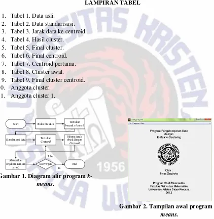 Gambar 1. Diagram alir program k-