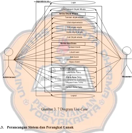 Gambar 3. 7 Diagram Use-Case  