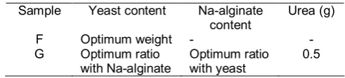 Table 1. Ratio composition of matrix, yeast and urea 