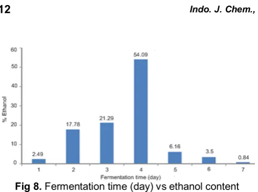 Table 3. Ethanol yielded from two methods, with and without immobilization gel Method Ethanol content (%) 