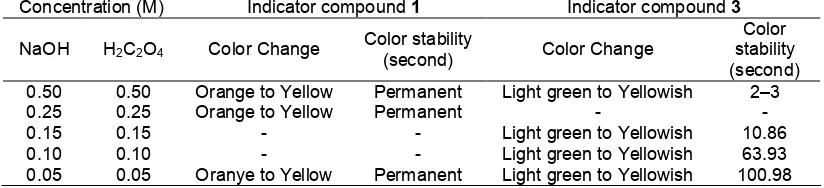 Table 2. Color stability after equivalent point for NaOH solution titrated by H2C2O4 solution Concentration (M) Indicator compound 1 Indicator compound 3 