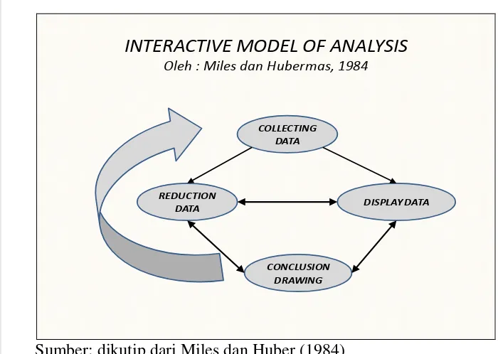 Gambar 4.2 Model Analisis Interaksi 