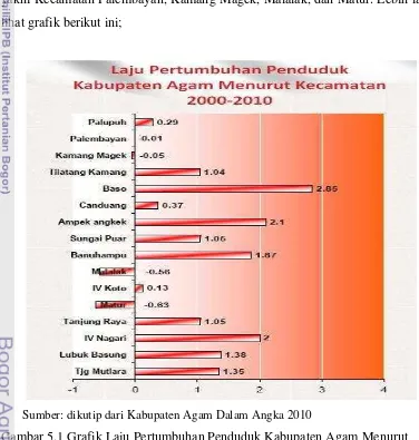 Gambar 5.1 Grafik Laju Pertumbuhan Penduduk Kabupaten Agam Menurut Kecamatan, Tahun 2000-2010 