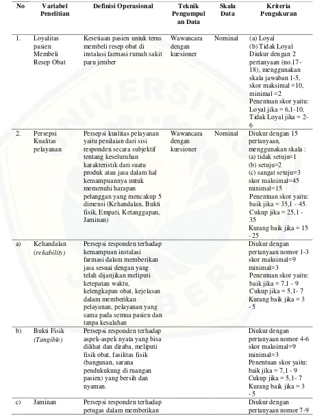 Tabel 3.1 Variabel Penelitian, Definisi Operasional, Teknik Pengumpulan Data,   Skala Data, dan Kriteria Pengukuran 