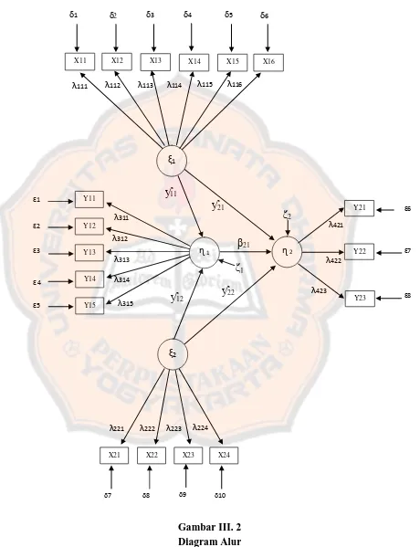 Gambar III. 2 Diagram Alur  Yang telah dikonversikan 