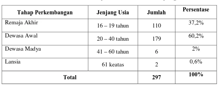 Table 11. Karakteristik Subjek Berdasarkan Jenjang Usia  