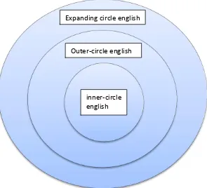 Figure 2.3 Kachru’s three circle model 