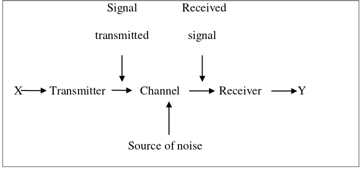 Figure 2.1 A Model of Communication 
