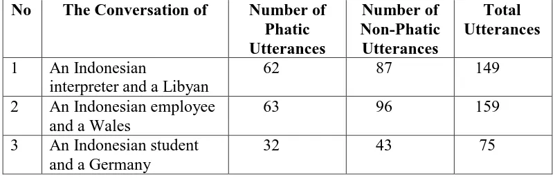 Table 4.1    The Classification of Phatic and Non-phatic Utterances 