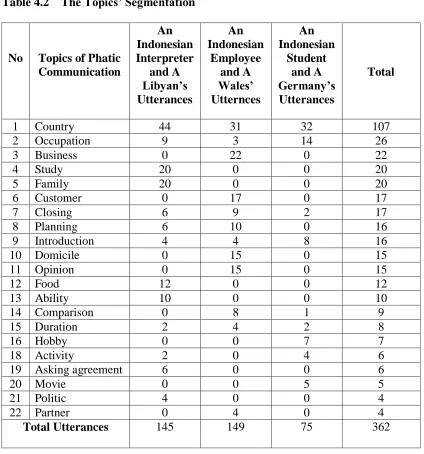 Table 4.2    The Topics’ Segmentation  