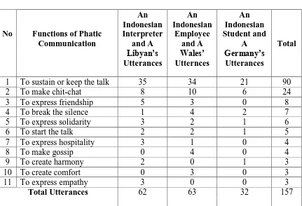 Table 4.3   The Function of Phatic Communication Based on an Indonesian Interpreter and a Libyan, an Indonesian Employee and a Wales, an 