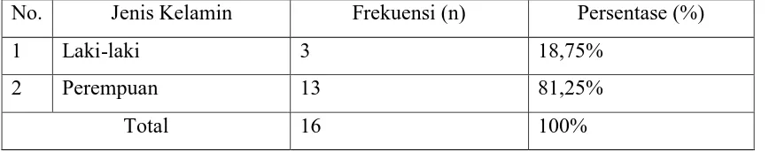 Tabel 1. Distribusi dan Frekuensi Sampel berdasarkan Usia  