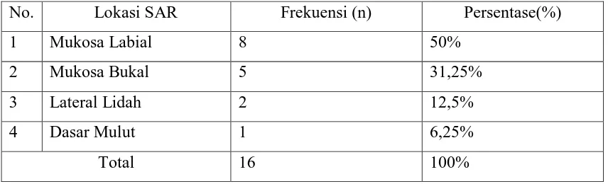 Tabel 4. Distribusi dan Frekuensi Sampel berdasarkan Lokasi SAR  