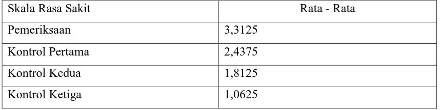 Tabel 8. Analisis Hasil Skala Rasa Sakit SAR Tipe Minor pada Saat Pemeriksaan, Kontrol Hari Pertama, Kontrol Hari Kedua dan Kontrol Hari Ketiga dengan Menggunakan Uji Anova Repeated  