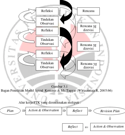 Gambar 3.1 Bagan Penelitian Model Spiral  Kemmis & Mc.Taggar (Wiriaatmaja R, 2005:66) 