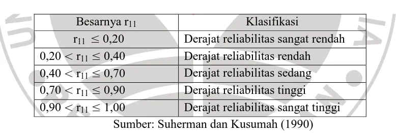 Tabel 3.5 Klasifikasi Derajat Reliabilitas 