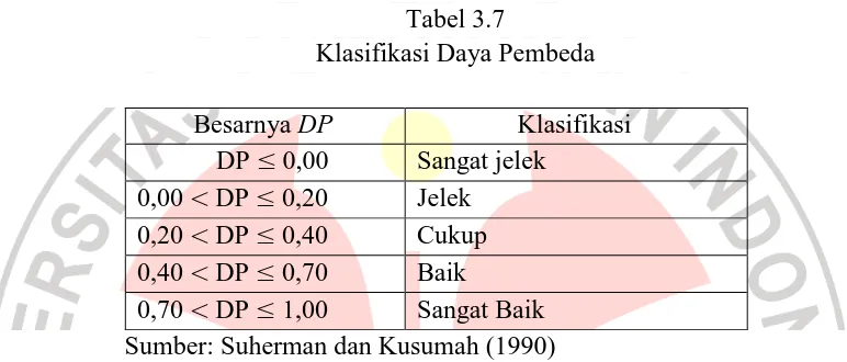 Tabel 3.8. Hasil Perhitungan dan Interpretasi Daya Pembeda 