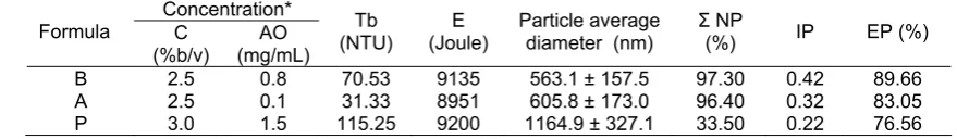 Table 1. Amount of nanoparticle, polydispersity index (IP), and adsorption efficiency (EP) based on material concentration and final turbidity (Tb) Concentration* 