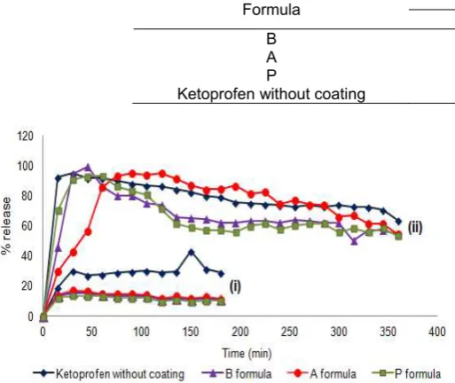 Fig 3. Total ketoprofen remaining in chitosan-STPP nanoparticle each week  