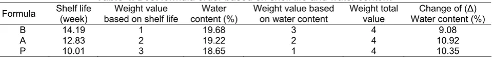 Table 4. Best formula order based on shelf life and water content Weight value Water Weight value based Weight total 