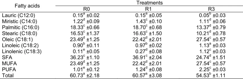 Table 2. Blood fatty acids content (g/100 g fat) of sheep with the diet addition of CPO protected Treatments 